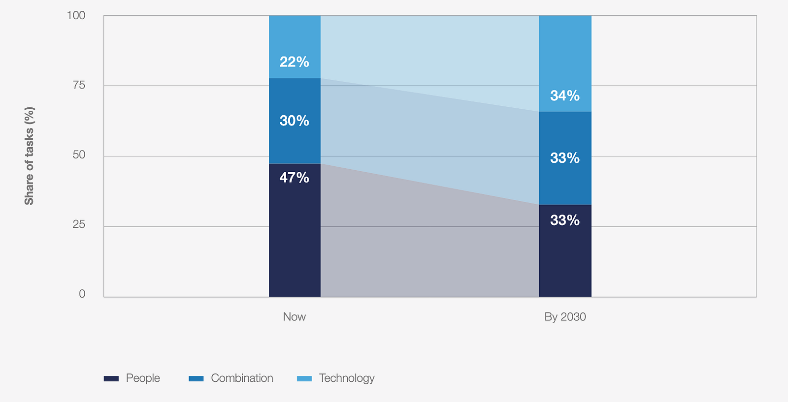 The shifting human-machine frontier: automation versus augmentation, 2025–2030
