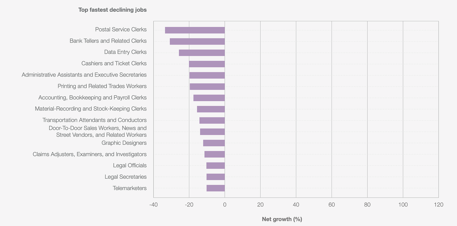 Top fastest declining jobs