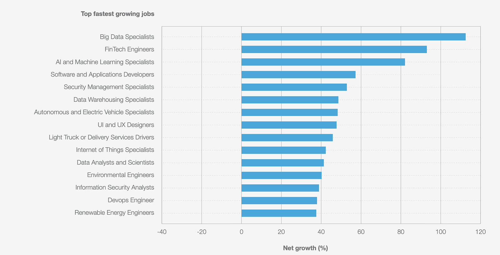 Top fastest growing jobs