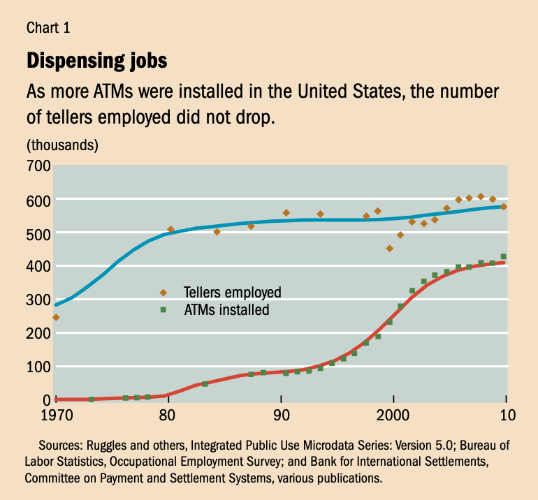Dispensing jobs: as more ATMs were installed, the number of tellers employed did not drop