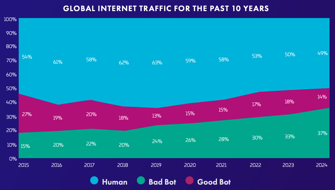 Chart showing the evolution of bot traffic vs humans