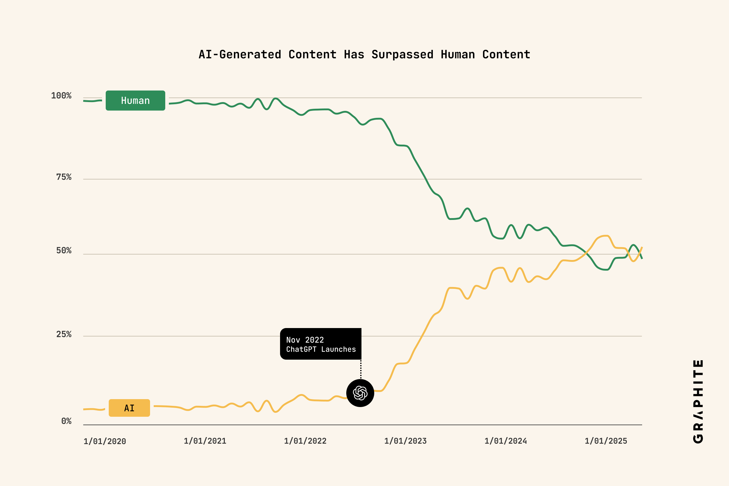 Chart showing the growth of AI-generated content vs human content