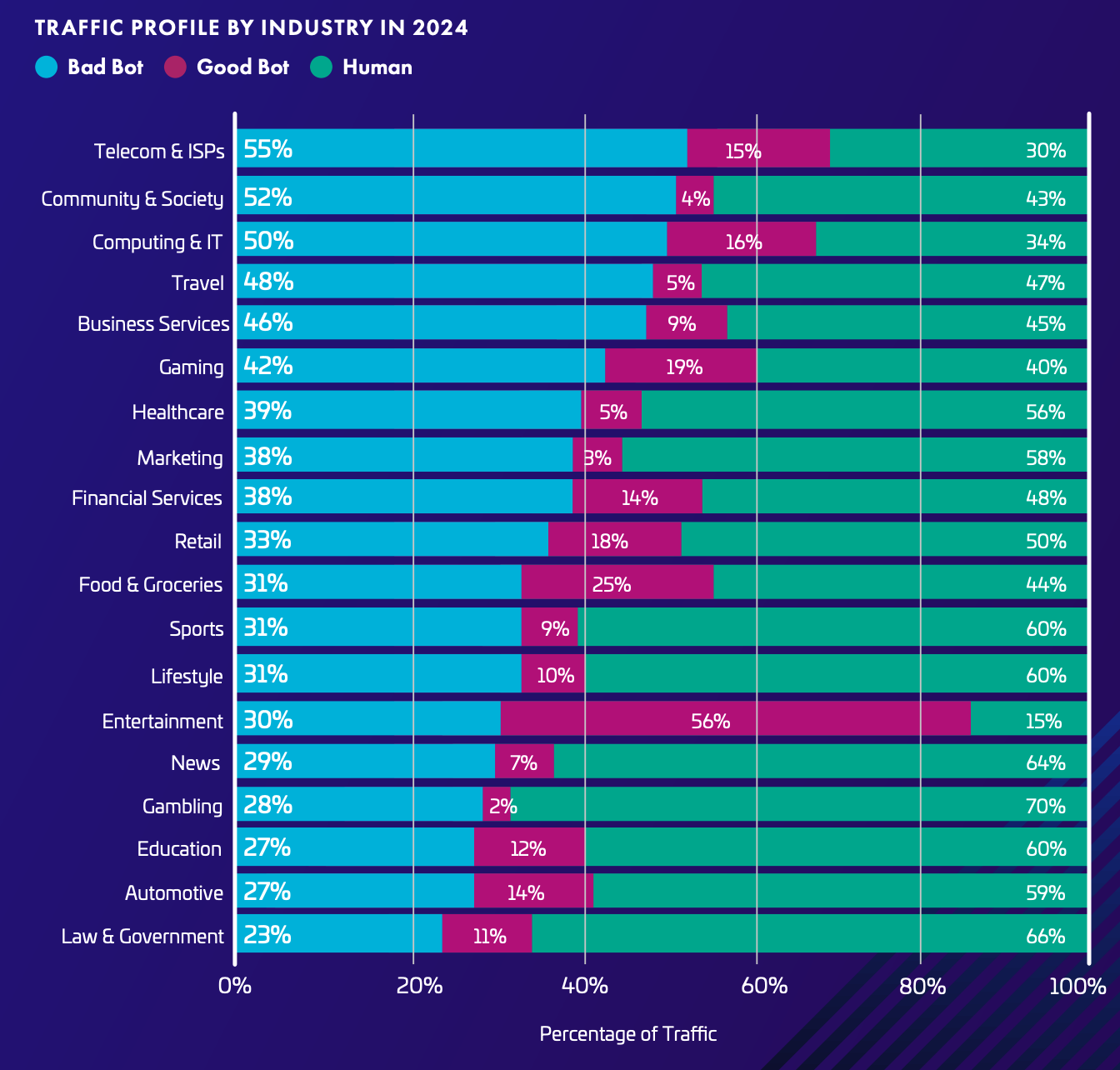Automated traffic by industry
